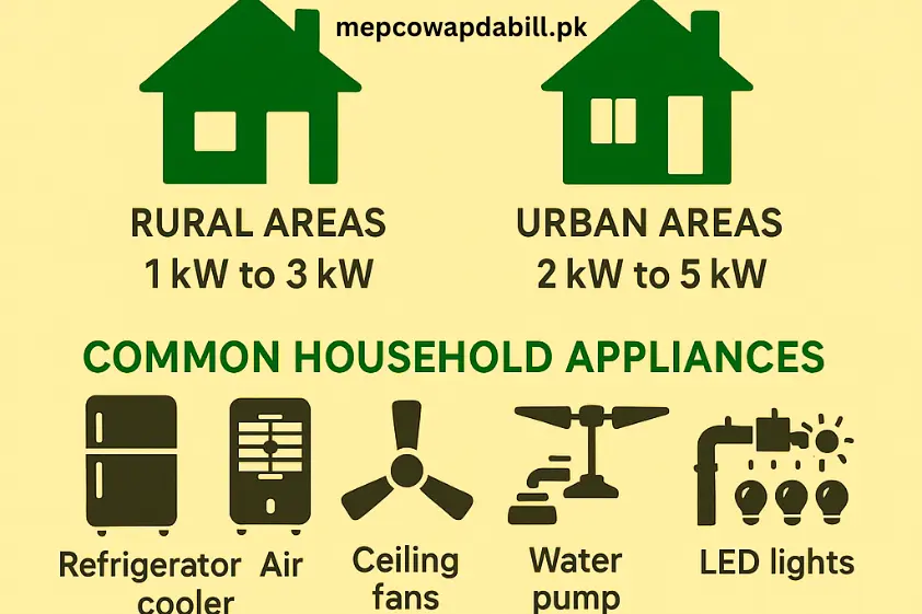 Average Electricity Consumption of a Pakistani